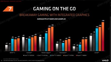 Ryzen 7 4700U and 4800U gaming comparison. (Source: AMD)