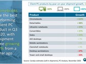Chromebooks and tablets among the biggest winners in market growth for Q3 2020. (Source: Canalys)
