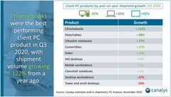 Chromebooks and tablets among the biggest winners in market growth for Q3 2020. (Source: Canalys)