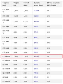 Graphics card prices in Germany. (Image source: Heise)