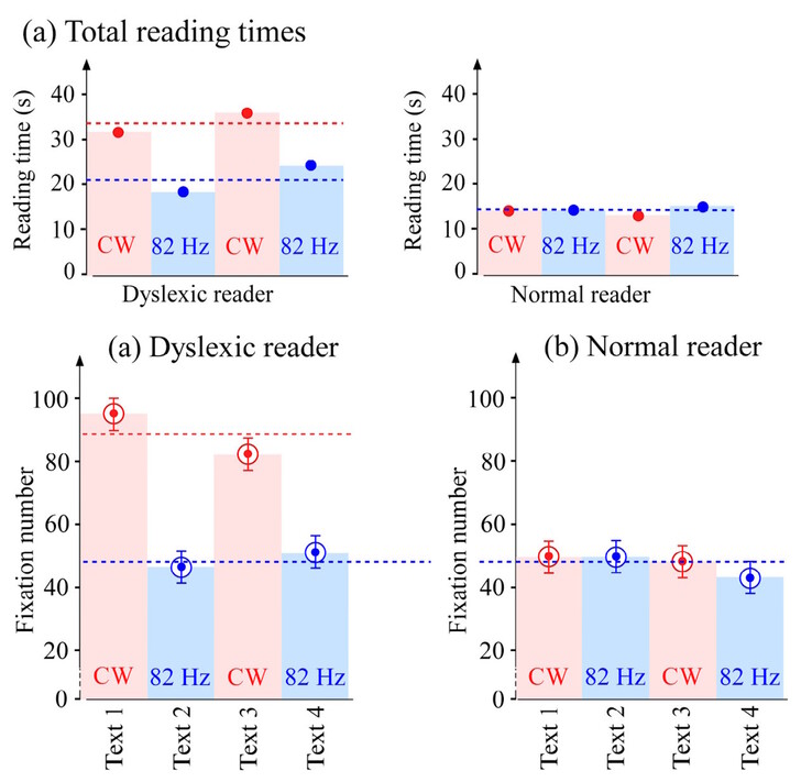 When text was displayed on a monitor with a pulsed backlight during one study, those with dyslexia could read faster with less eye wandering. (Image source: DOI 10.3390/brainsci13101478)
