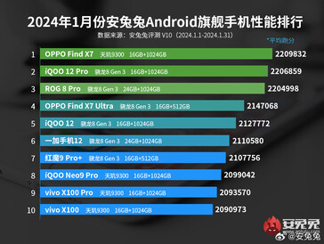 AnTuTu's January 2024 best flagship Android phones list (Image source: AnTuTu)