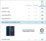 Current camera rankings. (Image source: DxOMark)