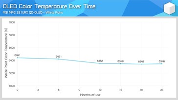 Burn-in causes gradual shifting of color temperature. (Image source: Monitors Unboxed on YouTube)