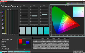 CalMAN: Colour saturation - sRGB target colour space; Standard colour profile