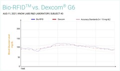 Bio-RFID vs. Dexcom G6. (Image source: Know Labs)