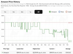 CamelCamelCamel shows the Google Fitbit Ace LTE smartwatch is at its lowest price ever. (Image source: CamelCamelCamel)