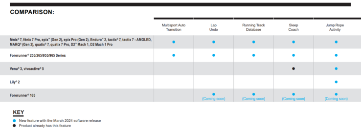 A table illustrating which features from the March 2024 update will reach which models. (Image source: Garmin)