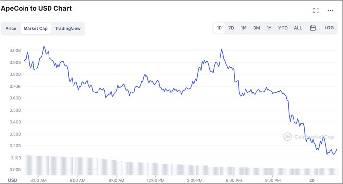 Market cap fell by 29.70%. (Image source: CoinMarketCap)