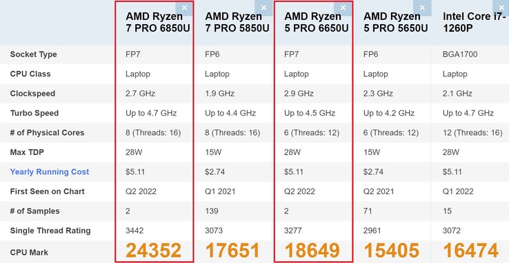 Ryzen PRO 6000 processor comparison. (Image source: PassMark)