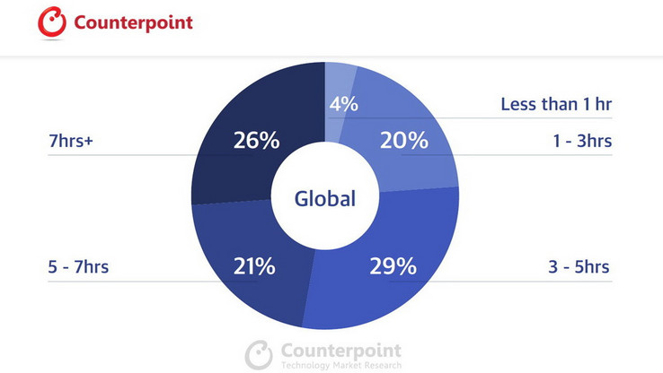 (Source: CounterPoint Research)