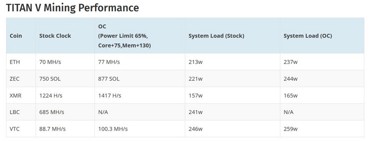 Hashrate performance of the Titan V for the most profitable GPU-minable coins. (Source: WCCFTech)