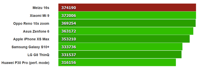 Comparison with released and unreleased flagships (Source: GSMArena)