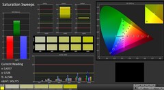 CalMAN: color saturation (after calibration)