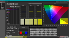 Saturation Sweeps after calibration