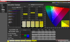 Saturation Sweeps after calibration