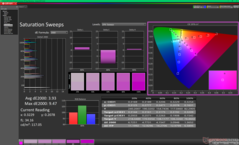 Saturation Sweeps before calibration (vs. sRGB)