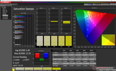 Saturation Sweeps before calibration