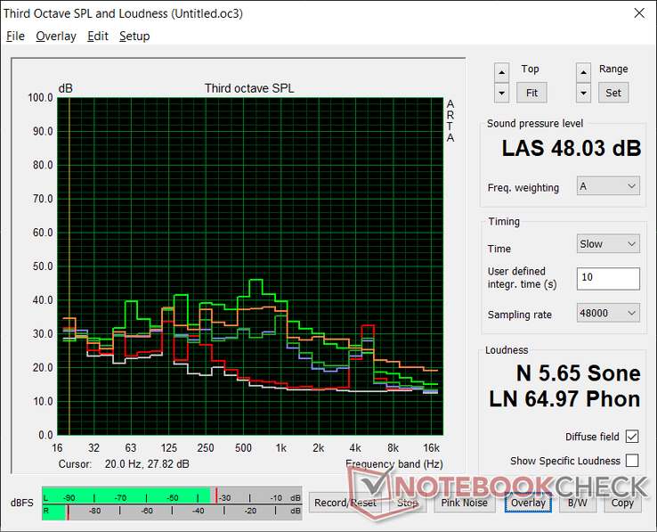 Fan noise profile. Note the high-pitched coil whine at around 5K Hz (White: Background, Red: Connected to outlet, Blue: Idle on desktop, Dark green: 3DMark 06 stress, Orange: Witcher 3 stress, Bright green: FurMark stress)