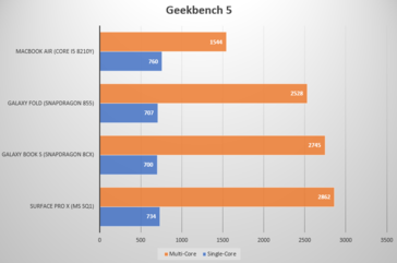 CPU performance of Snapdragon 855 variants compared. (Source: Notebookcheck)