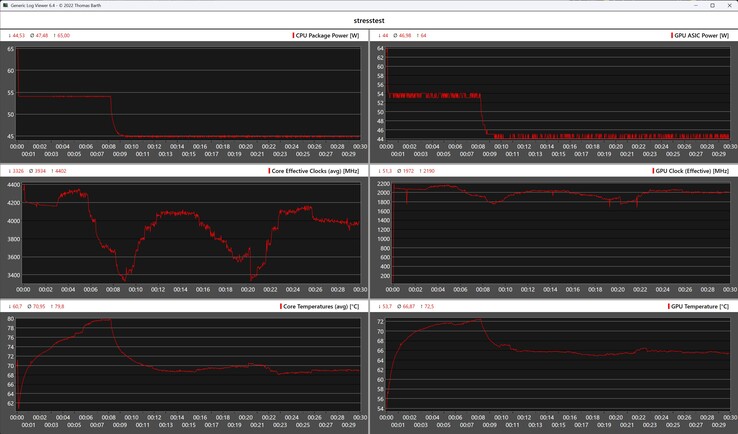 Telemetry data from the Geekom A8 Max during the stress test