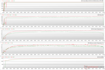 GPU parameters during The Witcher 3 stress at 1080p Ultra (Green - 100% PT; Red - 133% PT)