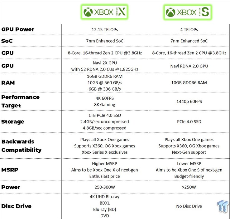 The purported Xbox Series S spec sheet (Image source: @tomwarren)