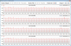 CPU clock speeds during a CB R15 Multi 64Bit loop in Quiet mode