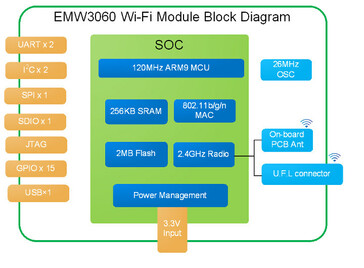 The MXCHIP EMW3060 module block diagram (Image source: Seedstudio)