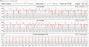 CPU clock rates during the execution of the CB15 loop (ultra performance)