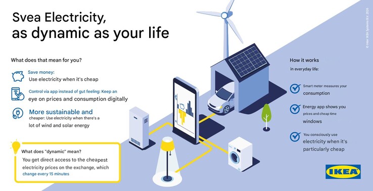 An IKEA marketing poster about Svea Strom. (Image source: IKEA, machine translated via Google Translate)