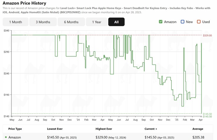 The Level Lock Plus smart door lock has dropped to its lowest price ever on Amazon. (Image source: CamelCamelCamel)
