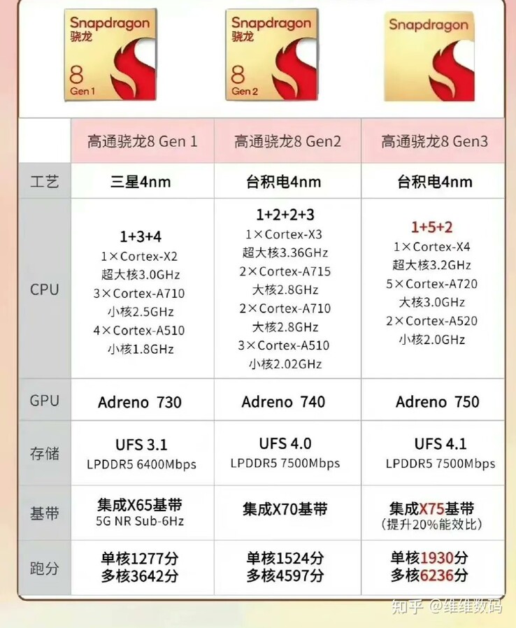 Qualcomm Snapdragon 8 Gen 3 vs Snapdragon 8 Gen 2 vs Snapdragon 8 Gen 1 specifications (image via Revegnus on Twitter)