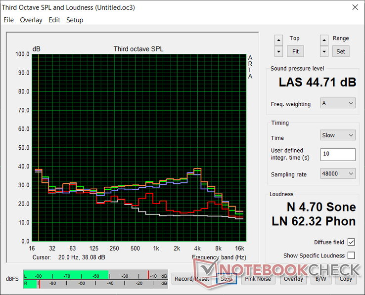 Fan noise profile (White: Background, Red: System idle, Blue: 3DMark 06, Orange: Witcher 3, Green: Prime95+FurMark stress)