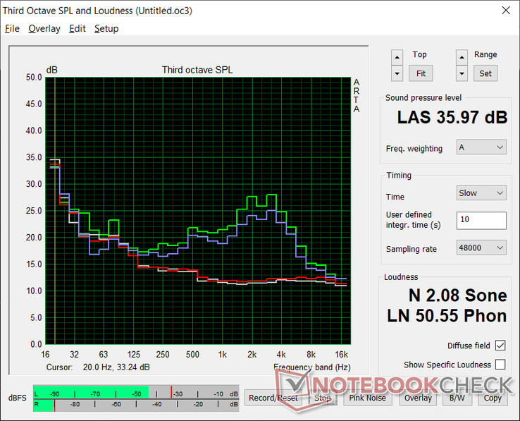 Fan noise profile (White: Background, Red: System idle, Blue: 3DMark 06, Green: Prime95 stress)