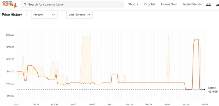 PowerColor Red Dragon RX 6800 XT 120-day price history. (Source: Honey)