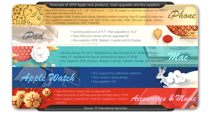 Apple's project 2019 product pipeline. (Source: TF International Securities)