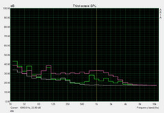 sound pressure level idle