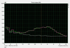 Noise development load