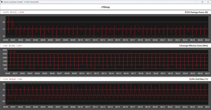 CPU metric during the Cinebench R15 loop