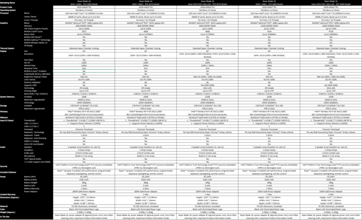 Razer Blade 16 SKUs and configurations. The Core i9-13950HX is common to all 2023 Blades 16s.