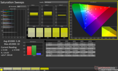 Saturation Sweeps before calibration (Windows default ICC)