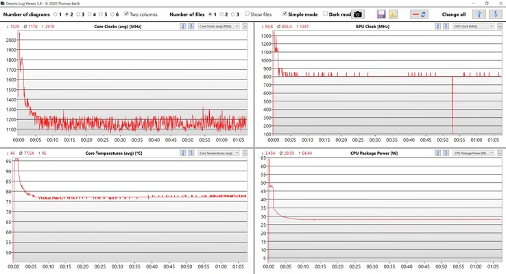 CPU/iGPU data Stress test