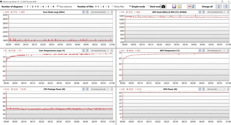 CPU/GPU data: stress test