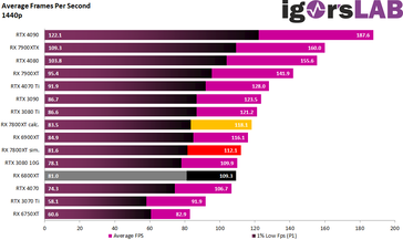 1440p gaming performance. (Source: igor's Lab)