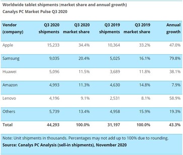 Growth and market share for tablets. (Source: Canalys)