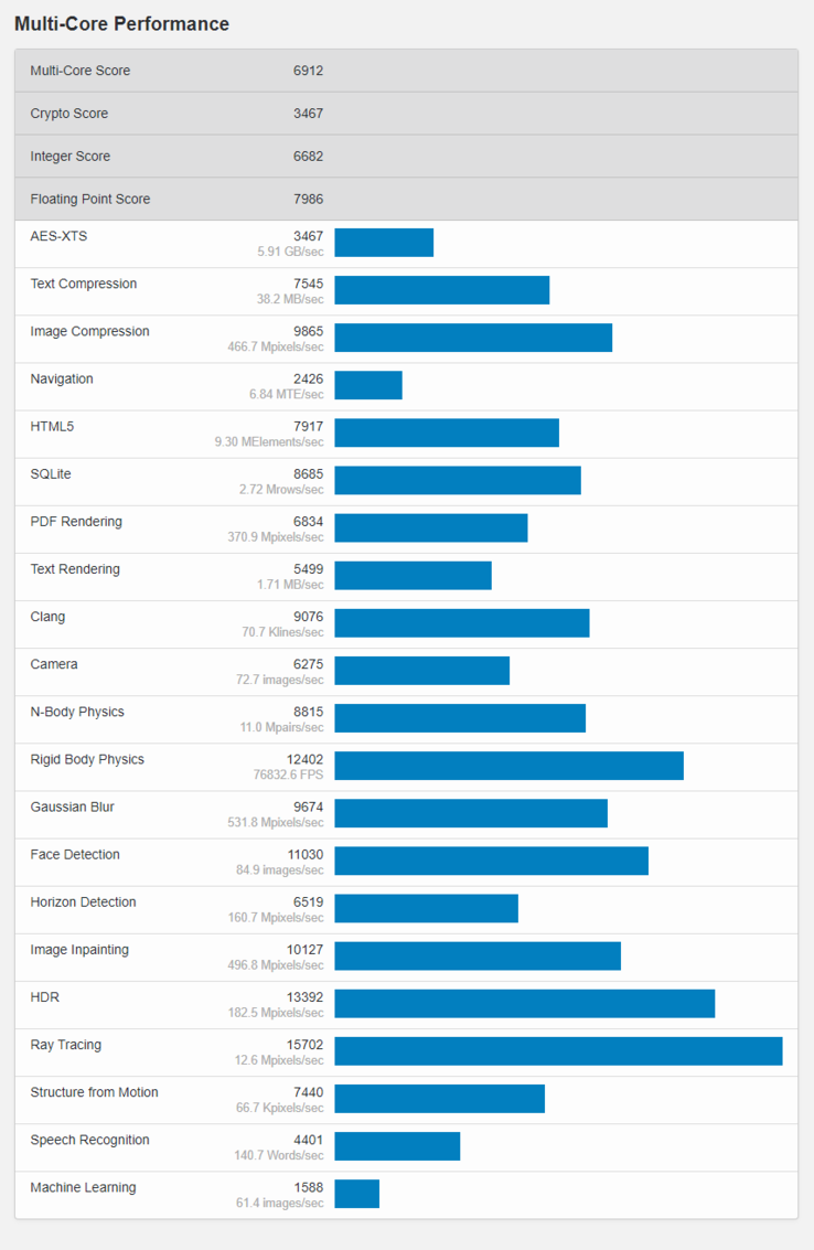 (Image source: Geekbench)