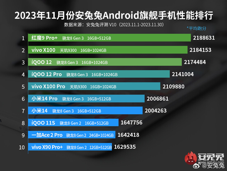 AnTuTu's November 2023 smartphone ranking (Image source: Weibo)