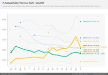 Average sales price. (Image source: Mindfactory - u/ingebor)