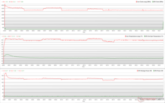 CPU/GPU clocks, temperatures, and power variations during Prime95 stress